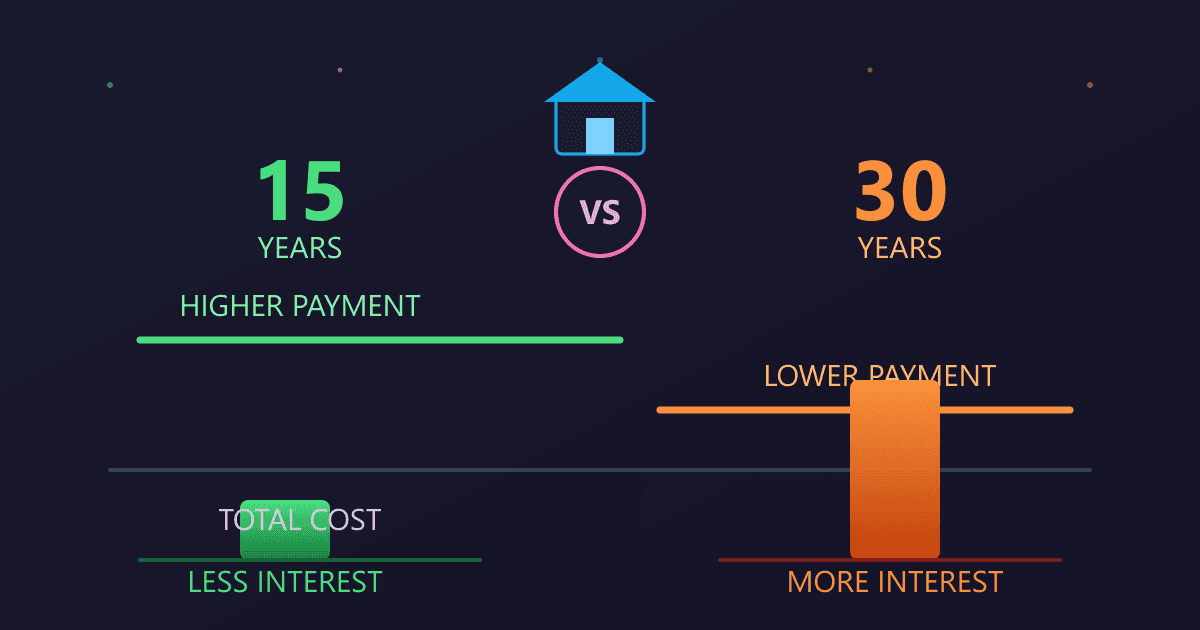 15-Year vs 30-Year Mortgage: The Math to Help You Decide