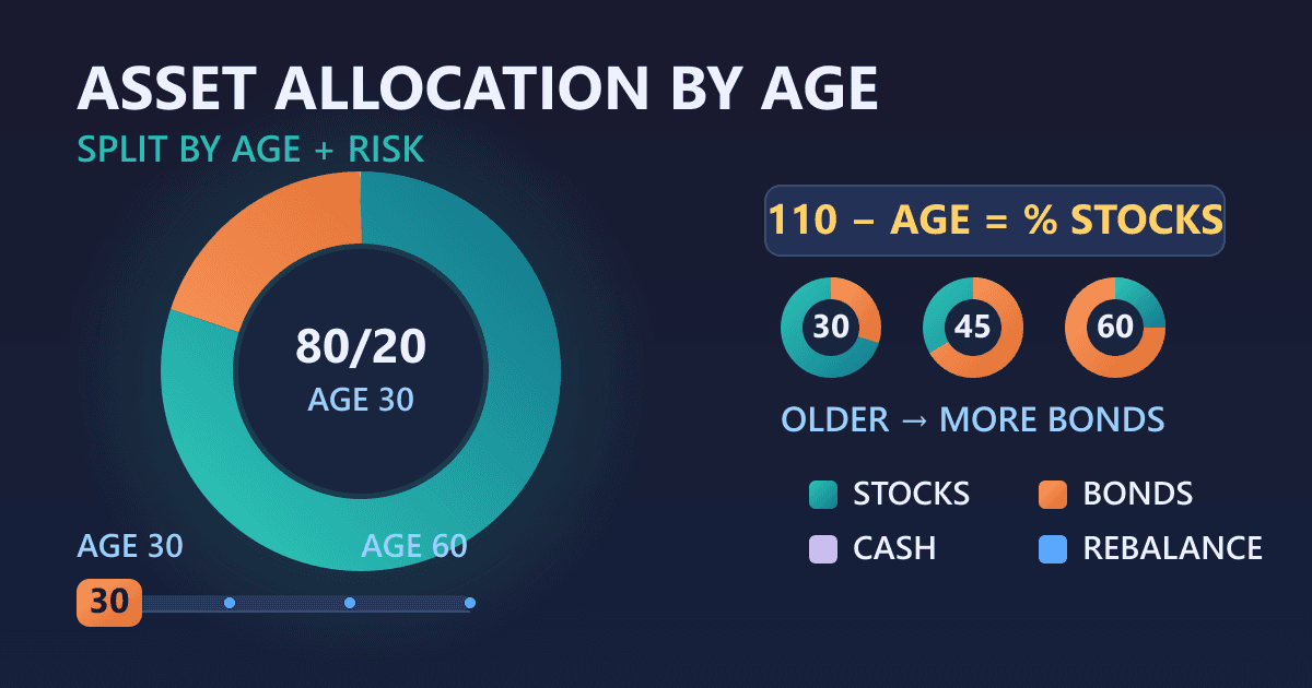 Asset Allocation Guide: Splitting Your Portfolio By Age