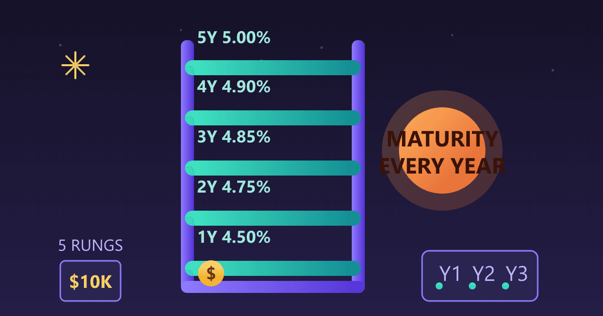 CD Ladder Strategy: Maximize Interest, Keep Cash Accessible