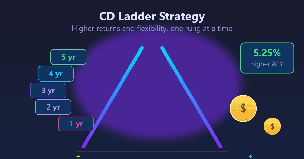 CD Ladder Strategy: Your Guide to Higher Returns & Flexibility