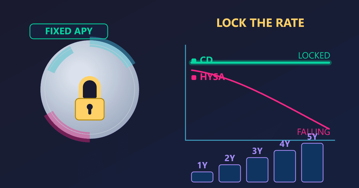 CD Rates Explained: When to Lock In Your Savings Over HYSAs