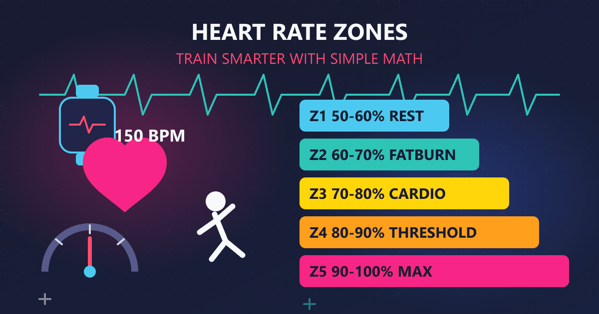 Heart Rate Zones Explained: Train Smarter With Simple Math