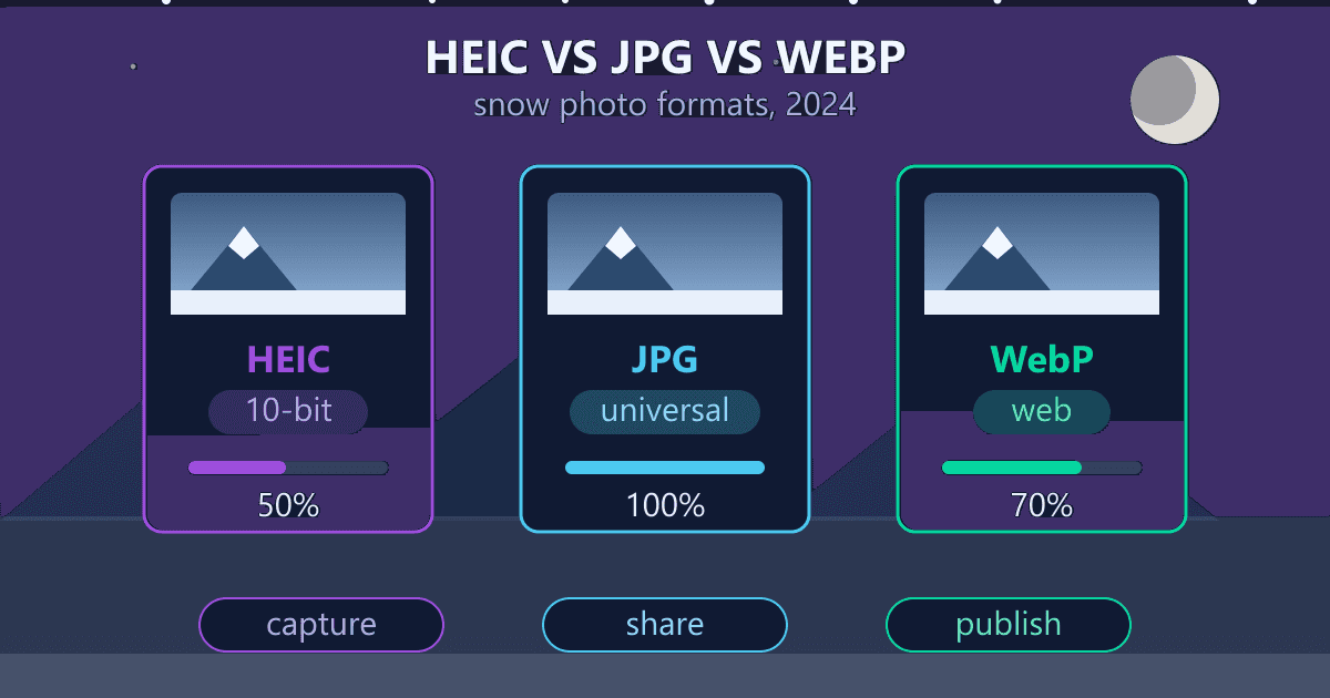 HEIC vs. JPG vs. WebP: Best Format for Snowy Photos in 2026