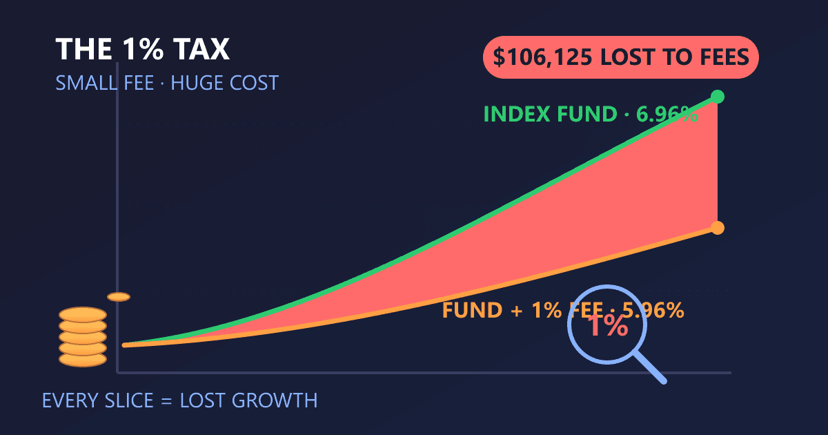 How a 1% Investment Fee Can Cost You Over $100,000