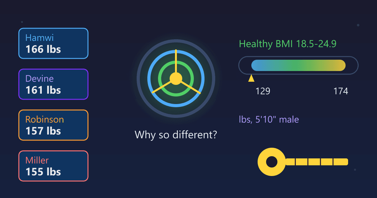 Ideal Weight Calculator: Why Formulas Differ & Which to Use