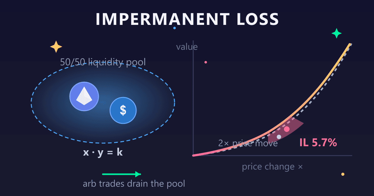 Impermanent Loss Calculator: Understand DeFi LP Risk (2026 Guide)