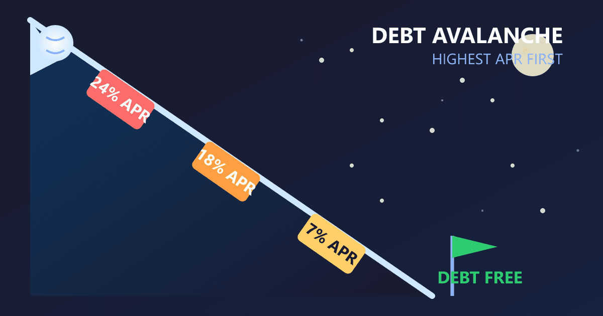 Pay Off Debt Fast: The Avalanche Method Explained Step-by-Step