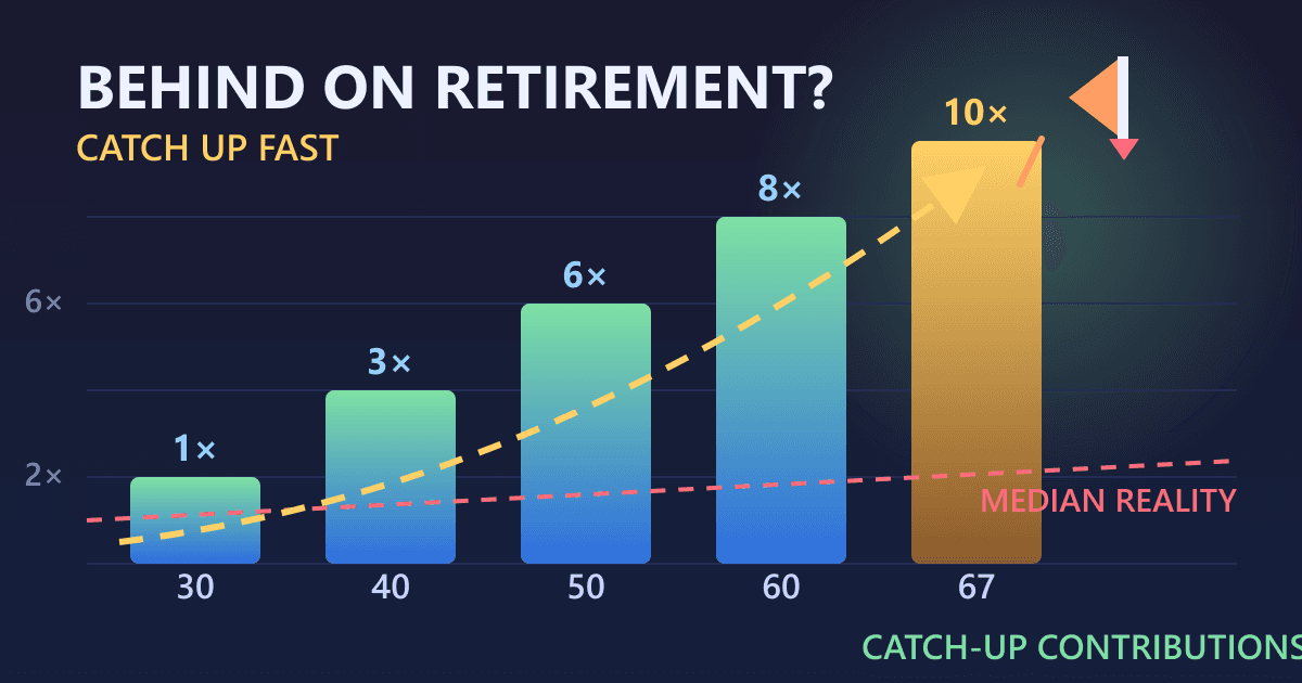 Retirement Savings by Age: A Guide to Catching Up Fast