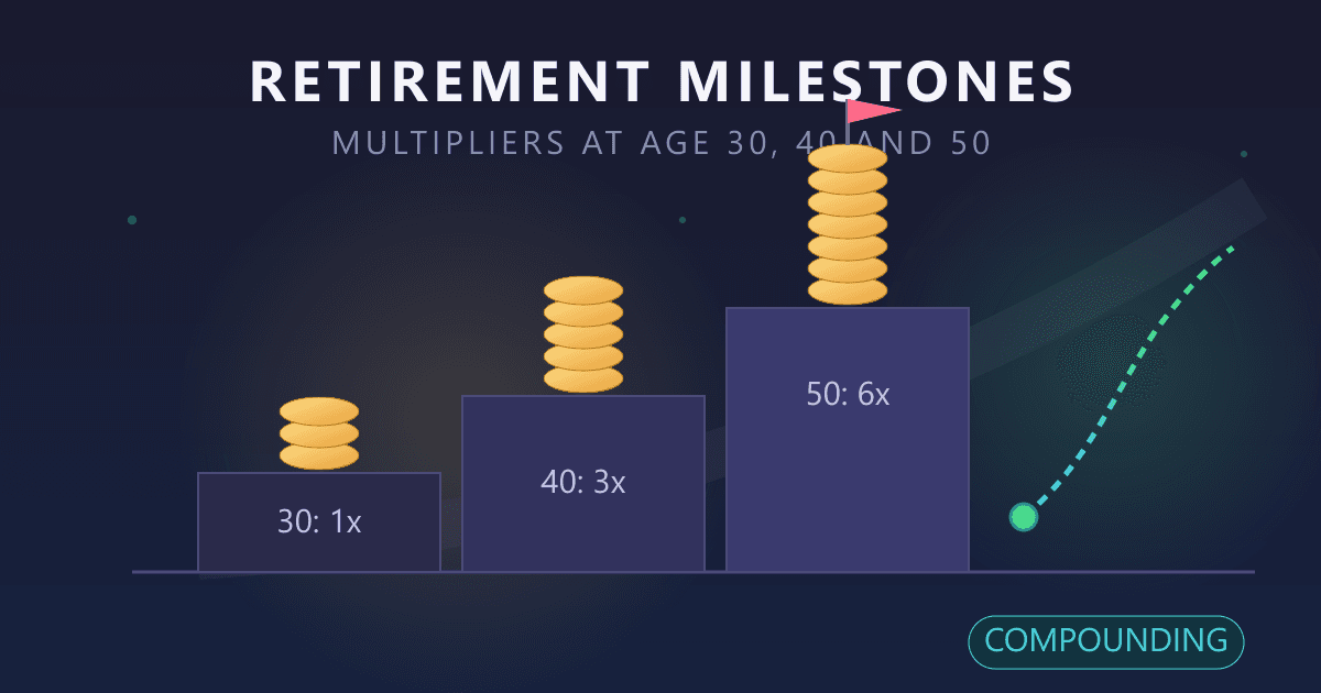 Retirement Savings by Age: Are You On Track for 30, 40, 50?