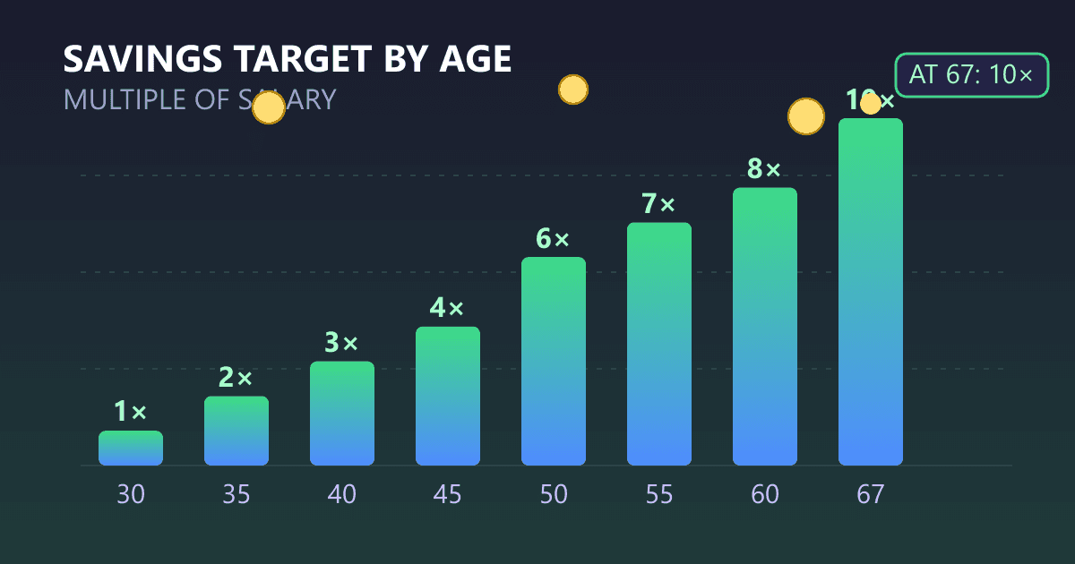 Retirement Savings by Age: How Much You Really Need