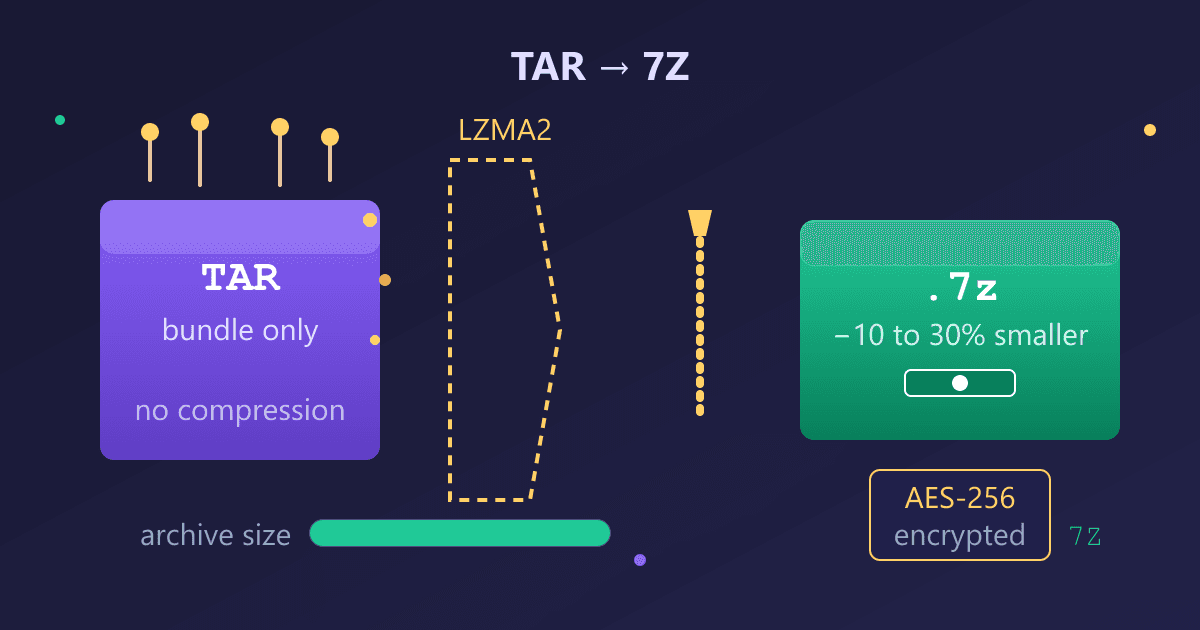 TAR to 7Z: The Ultimate Guide to Smarter File Compression