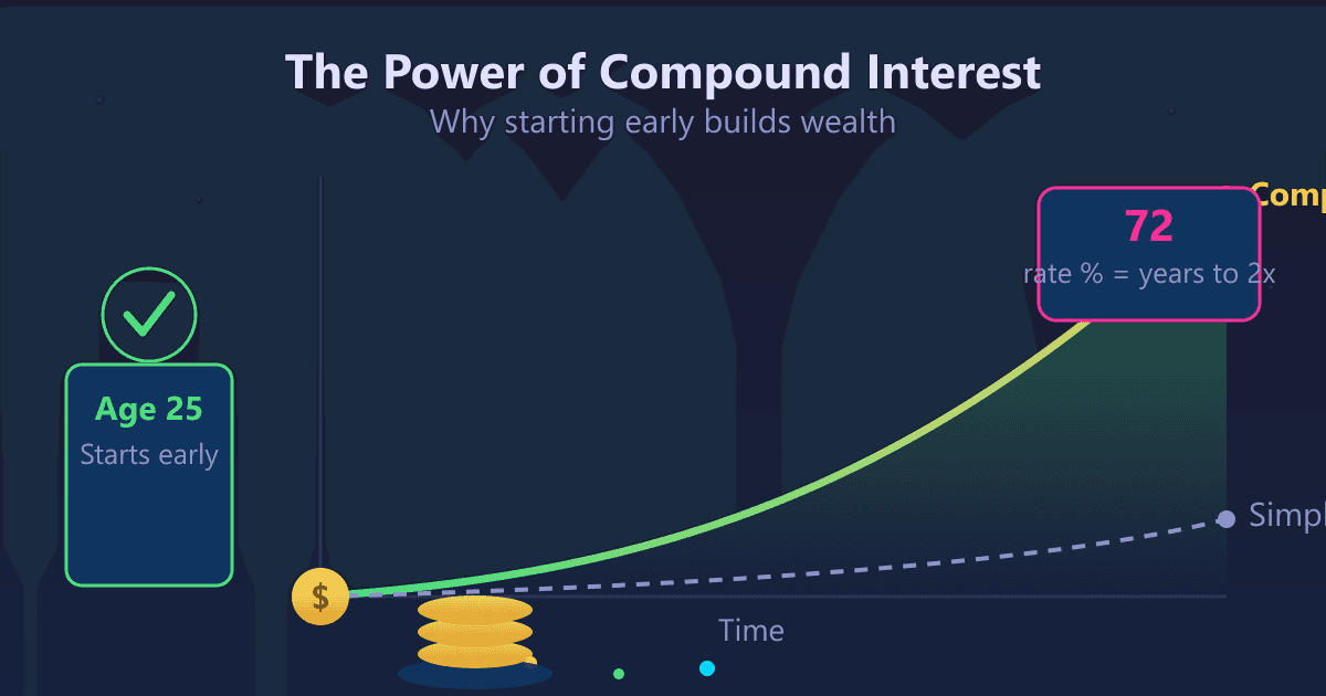 The Power of Compound Interest: Why Starting Early Builds Wealth