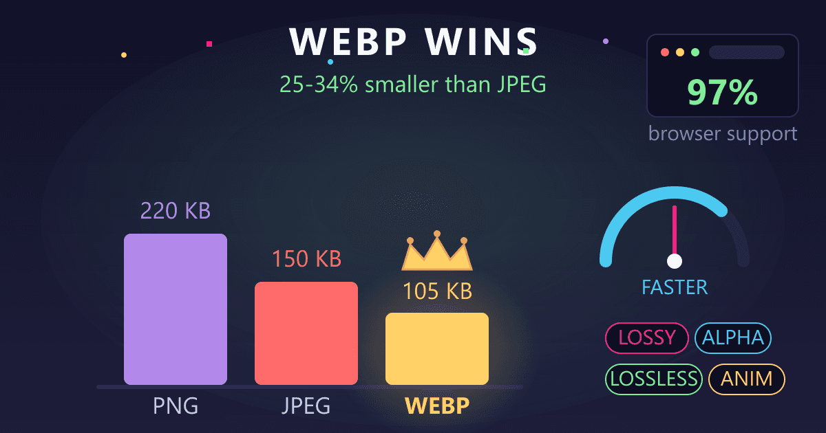 WebP Adoption Guide: Why Google's Format Won & How to Convert
