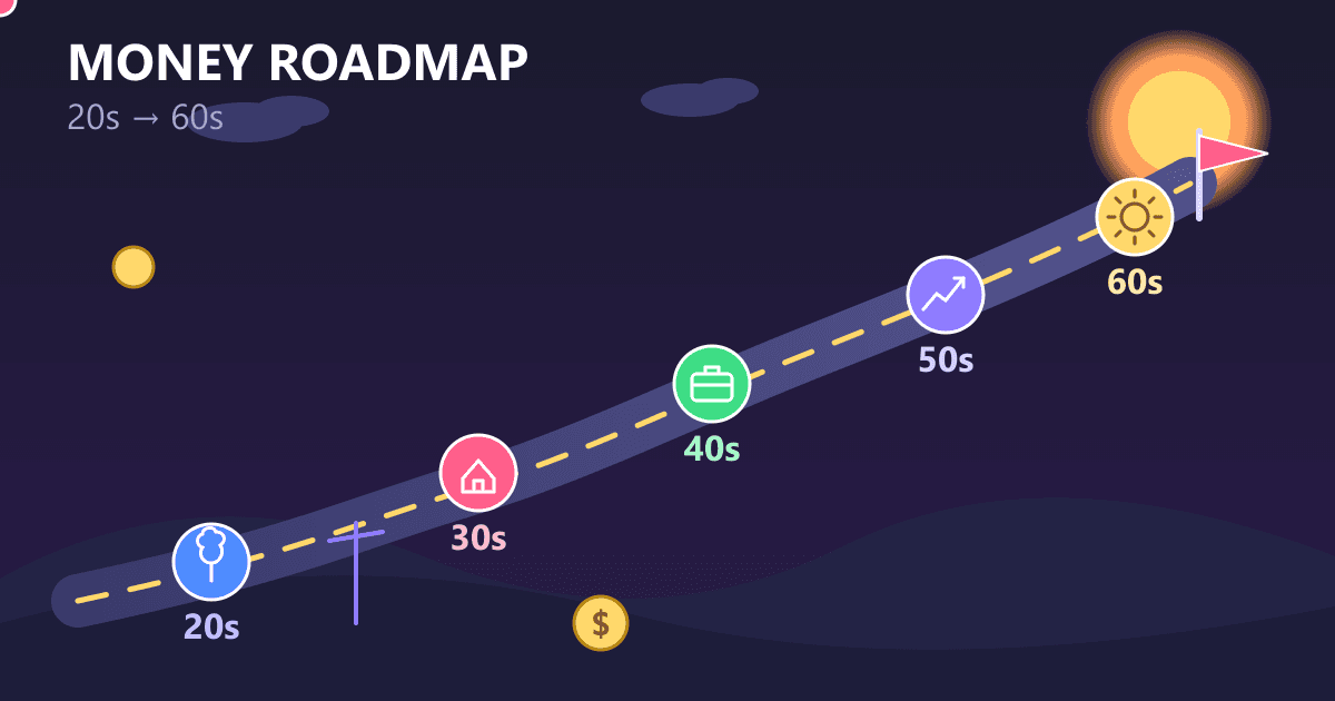 Your Money Roadmap: Financial Planning from Your 20s to 60s